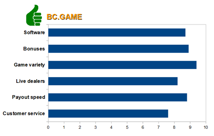 B.C. GAME Crypto Casino Review