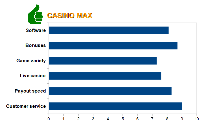 Casino Max